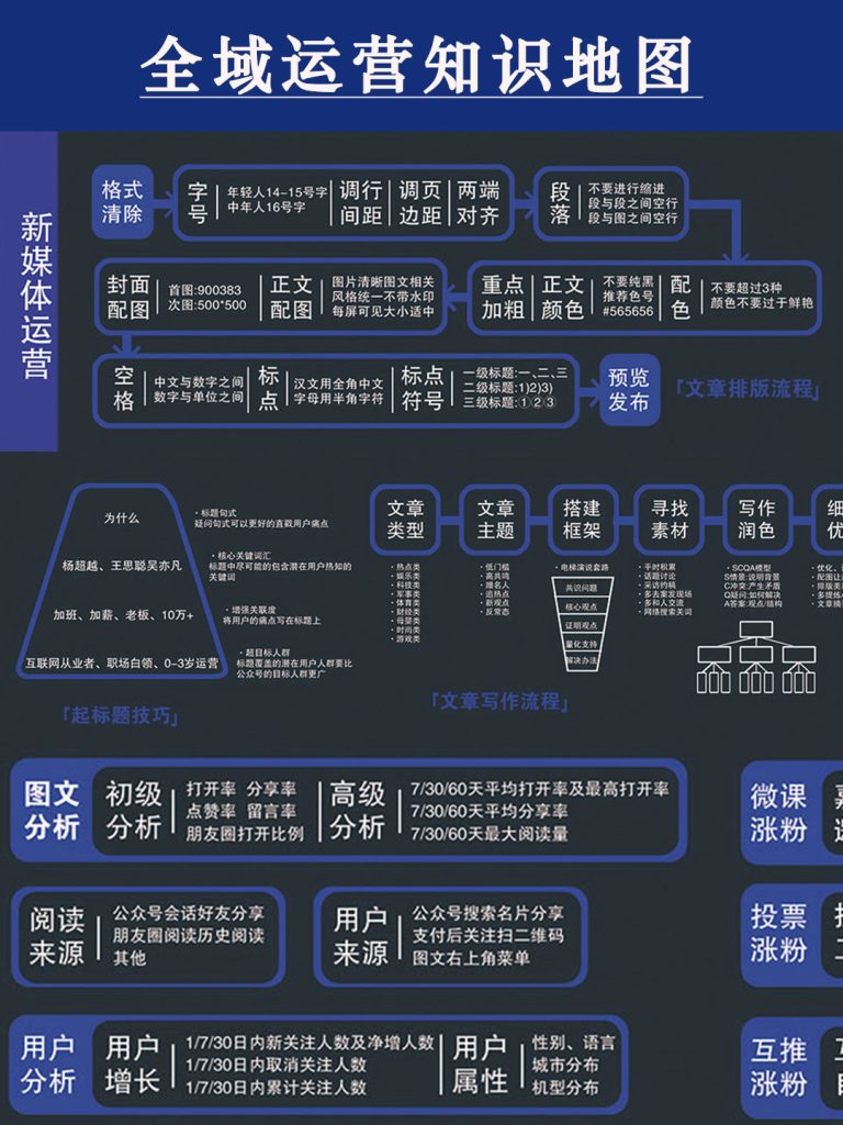 不藏了！这份全域运营地图，值得所有人学习