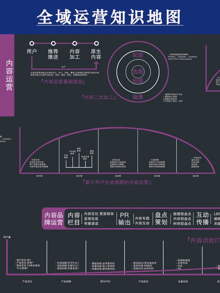不藏了！这份全域运营地图，值得所有人学习