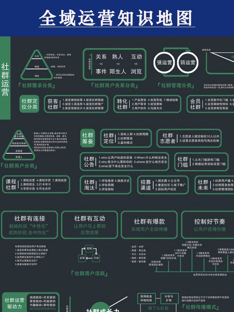 不藏了！这份全域运营地图，值得所有人学习